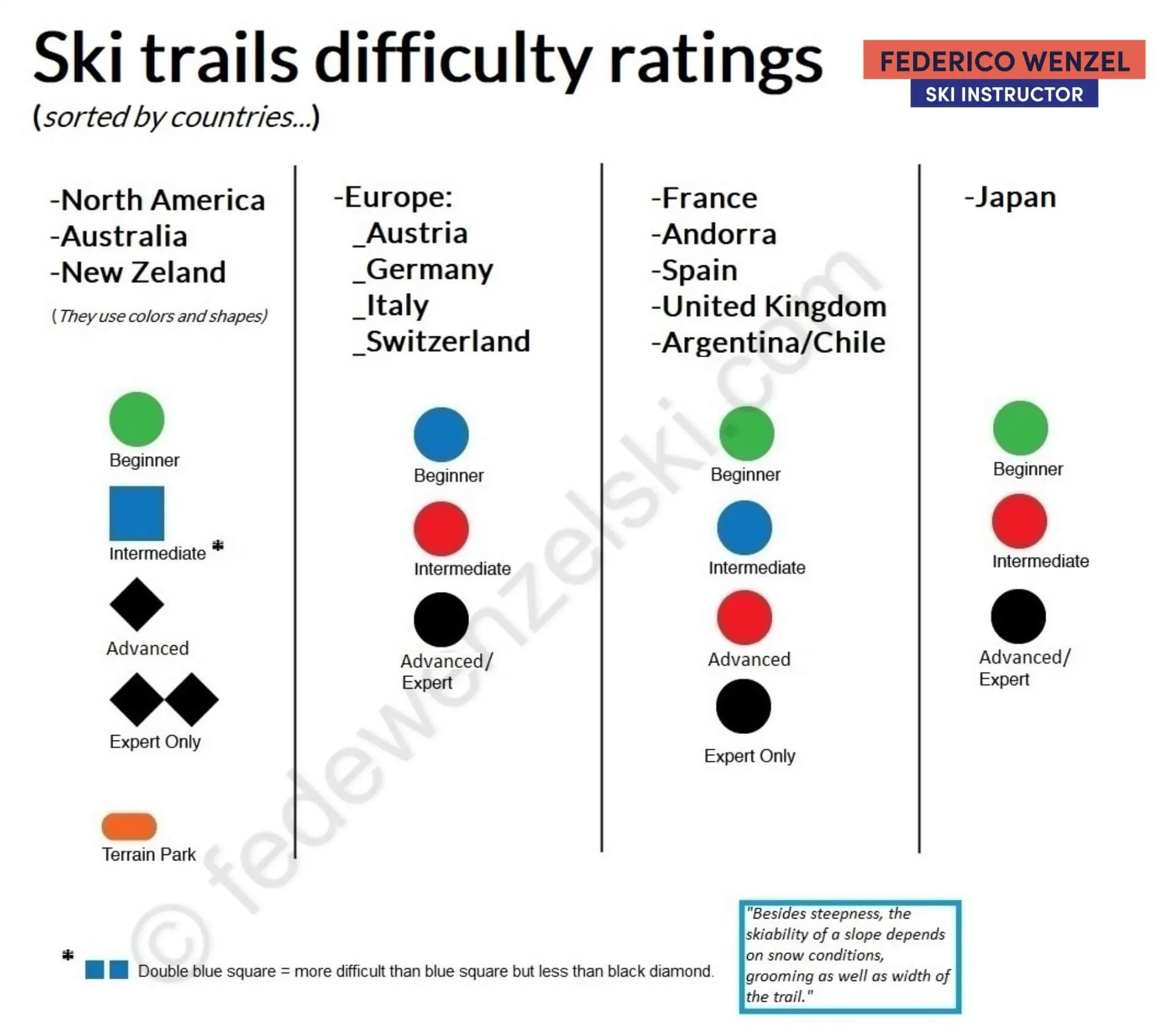Ski Trails Difficulty Ratings - variations by country